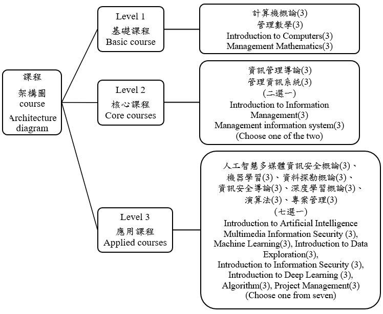 Modular Program - Department of Management Information Systems ...